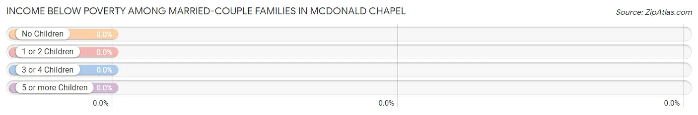 Income Below Poverty Among Married-Couple Families in McDonald Chapel