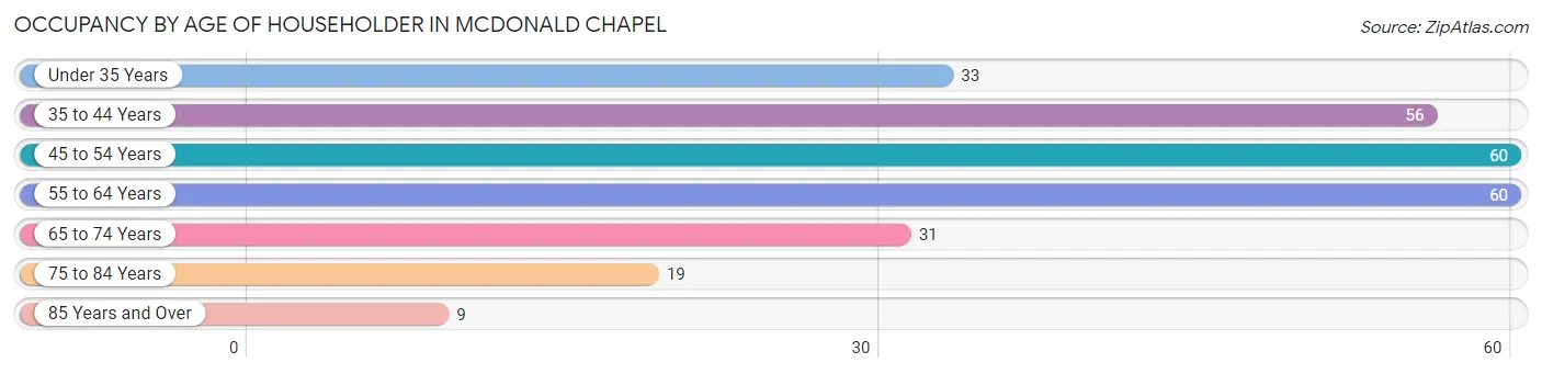 Occupancy by Age of Householder in McDonald Chapel