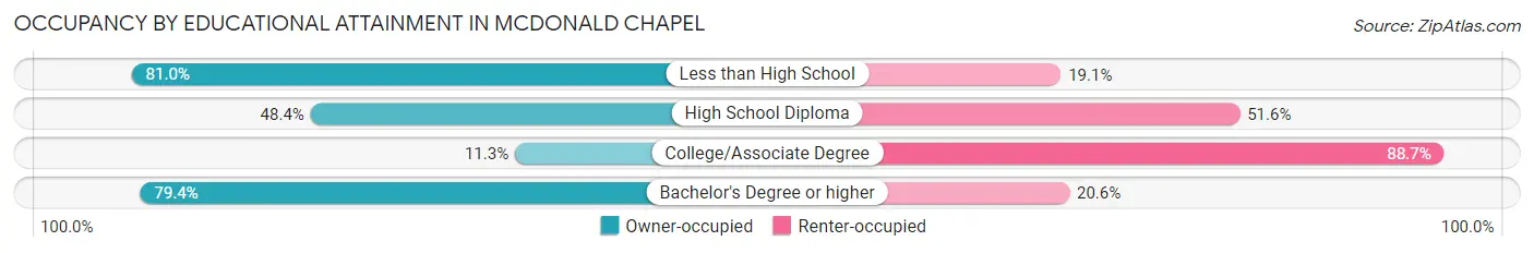 Occupancy by Educational Attainment in McDonald Chapel