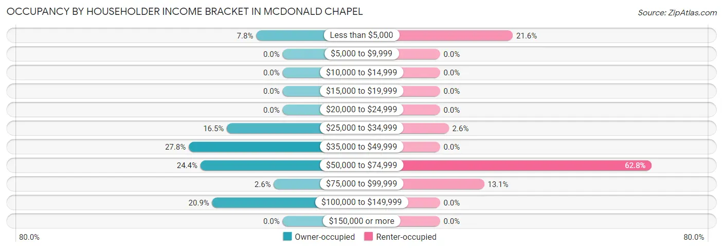 Occupancy by Householder Income Bracket in McDonald Chapel
