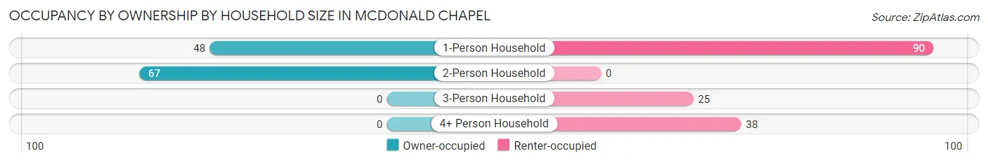 Occupancy by Ownership by Household Size in McDonald Chapel