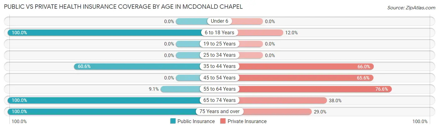 Public vs Private Health Insurance Coverage by Age in McDonald Chapel