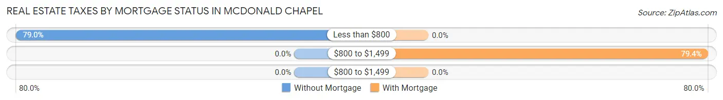 Real Estate Taxes by Mortgage Status in McDonald Chapel