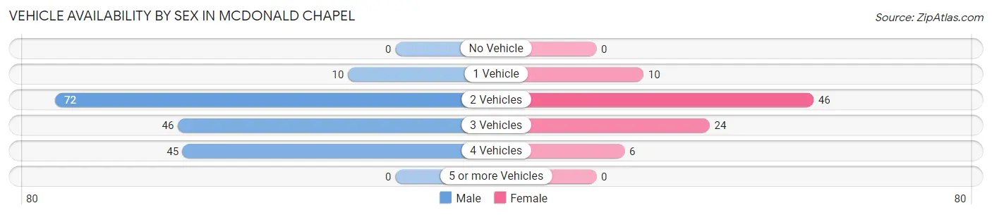 Vehicle Availability by Sex in McDonald Chapel