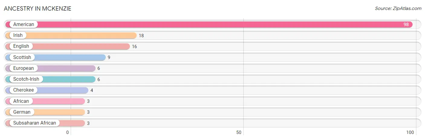 Ancestry in McKenzie