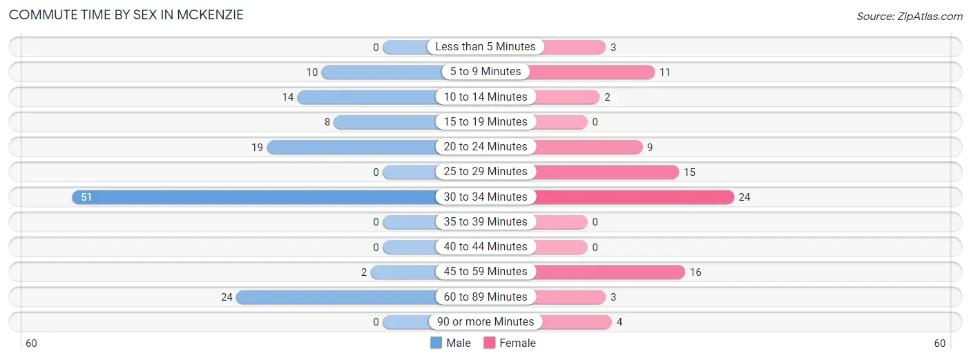 Commute Time by Sex in McKenzie