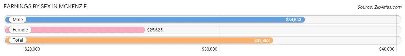 Earnings by Sex in McKenzie