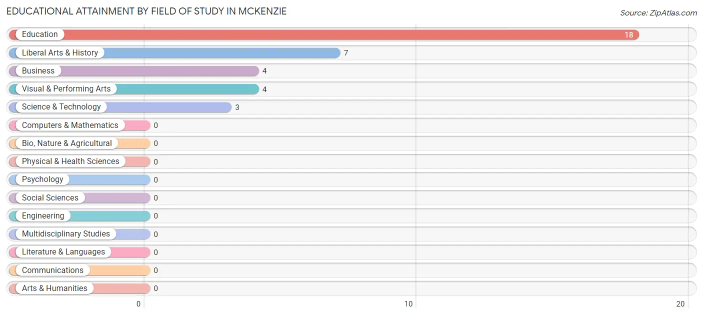 Educational Attainment by Field of Study in McKenzie