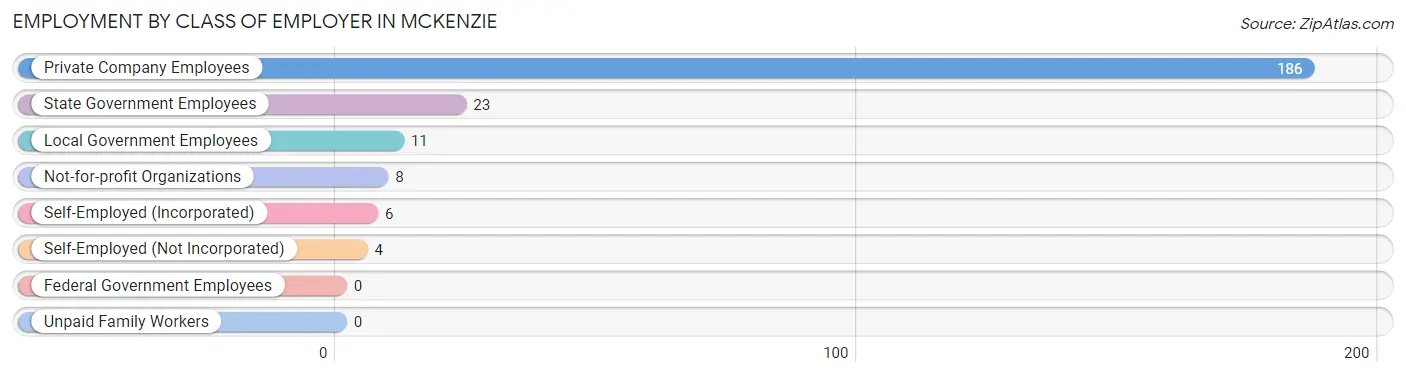 Employment by Class of Employer in McKenzie