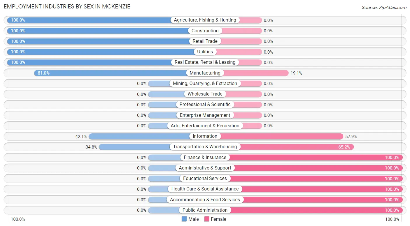 Employment Industries by Sex in McKenzie