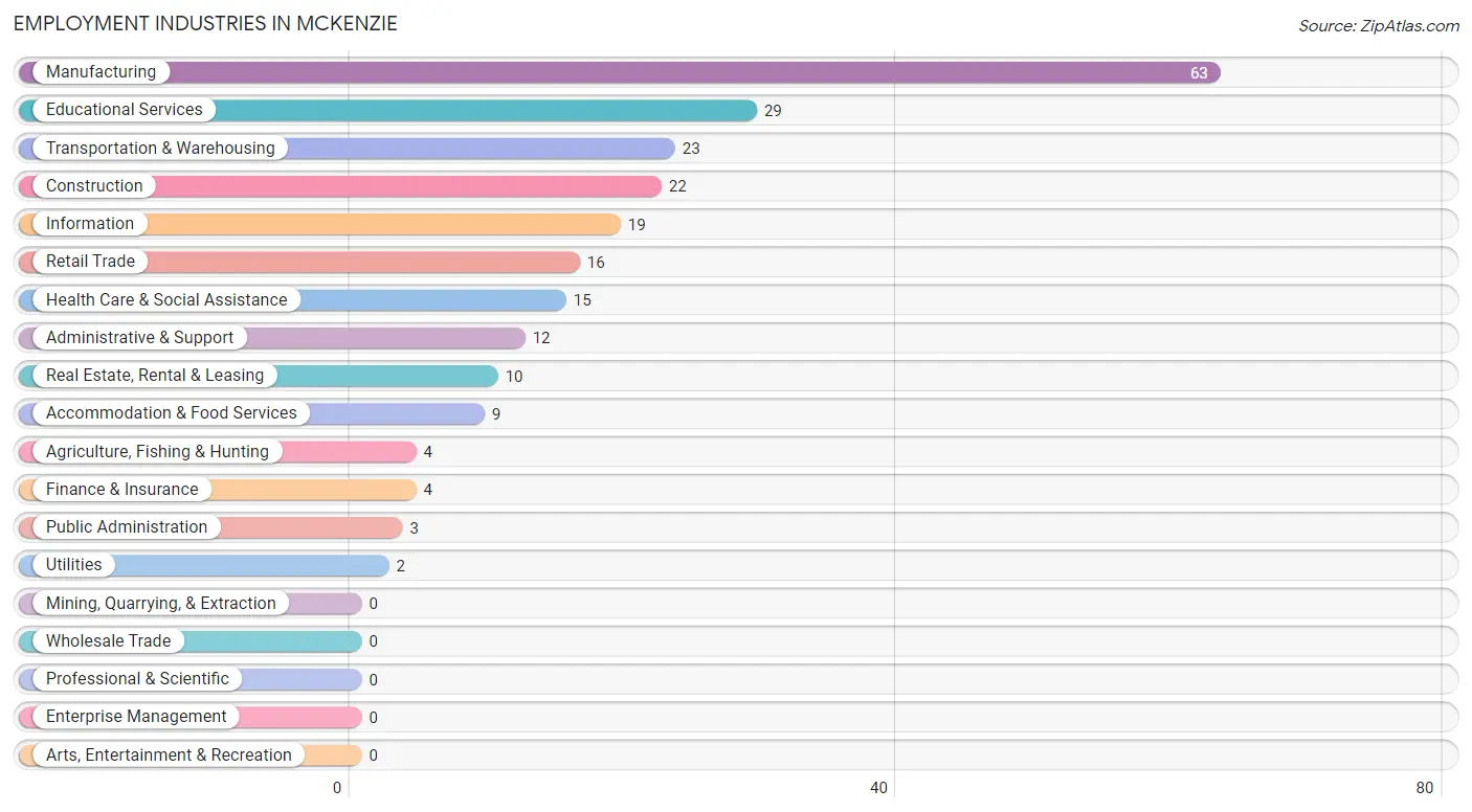 Employment Industries in McKenzie