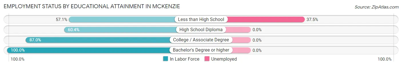 Employment Status by Educational Attainment in McKenzie