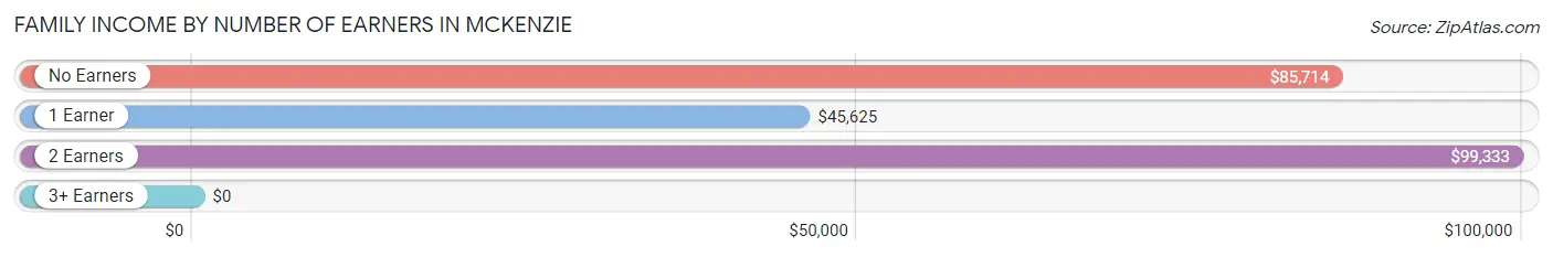 Family Income by Number of Earners in McKenzie