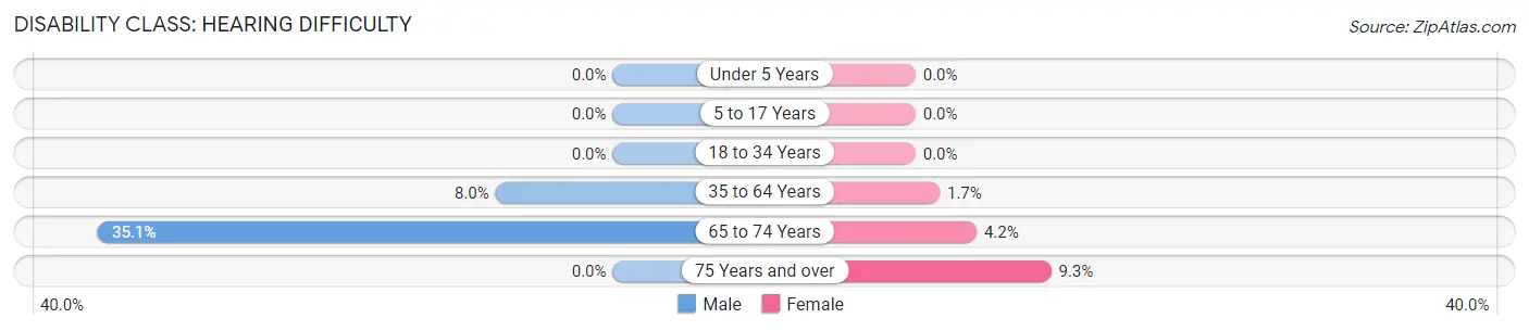 Disability in McKenzie: <span>Hearing Difficulty</span>