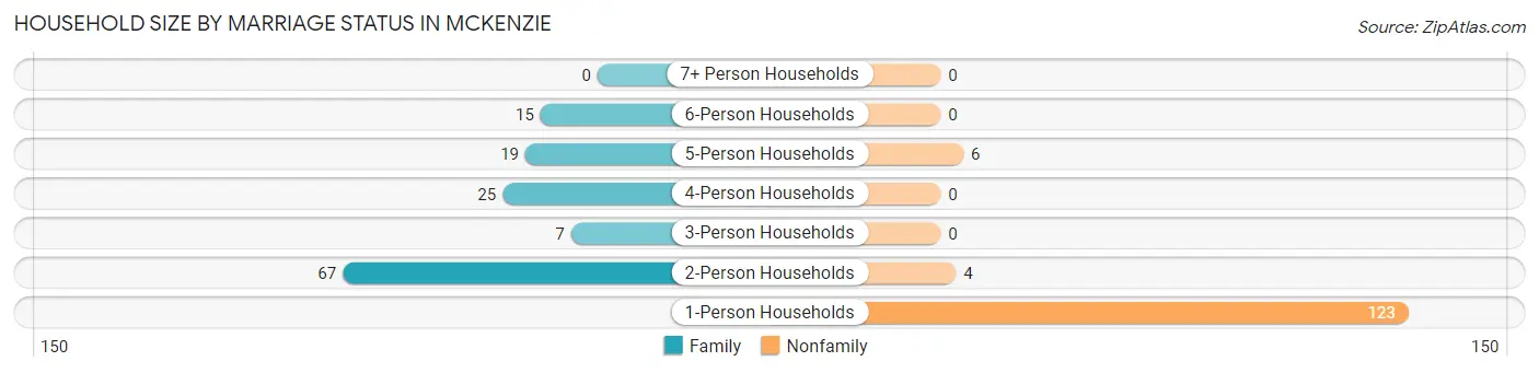 Household Size by Marriage Status in McKenzie