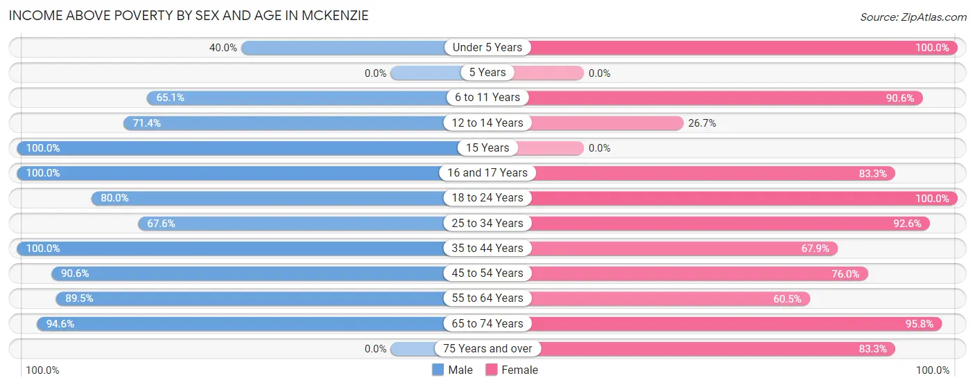 Income Above Poverty by Sex and Age in McKenzie