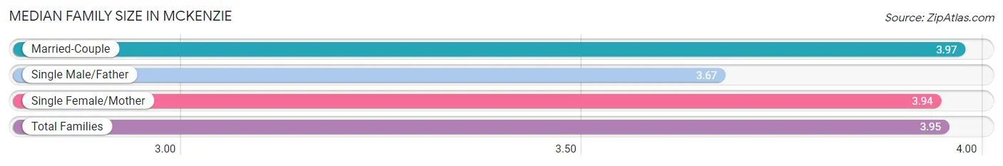 Median Family Size in McKenzie