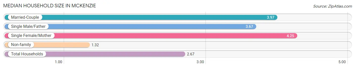 Median Household Size in McKenzie