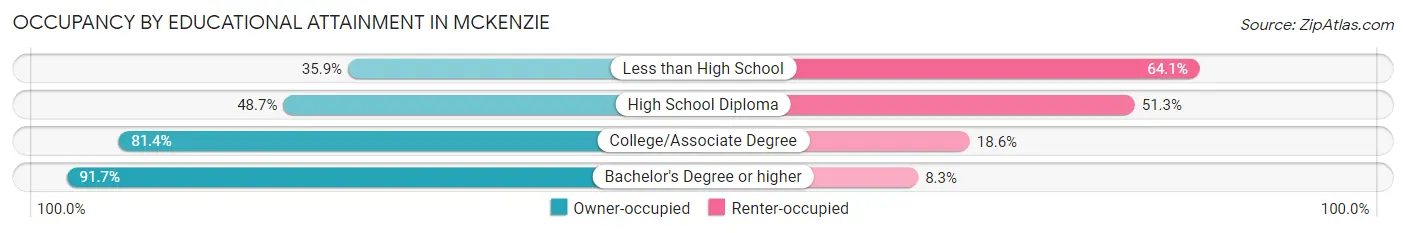 Occupancy by Educational Attainment in McKenzie