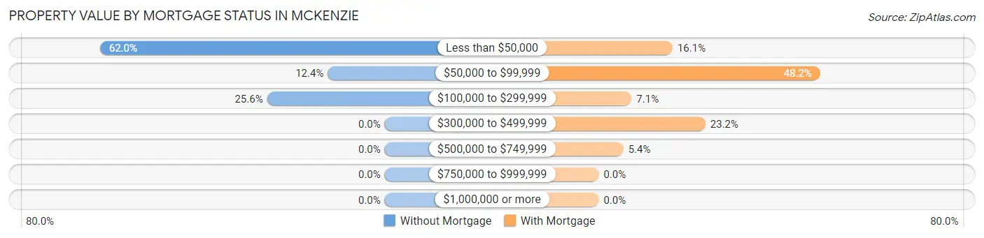 Property Value by Mortgage Status in McKenzie