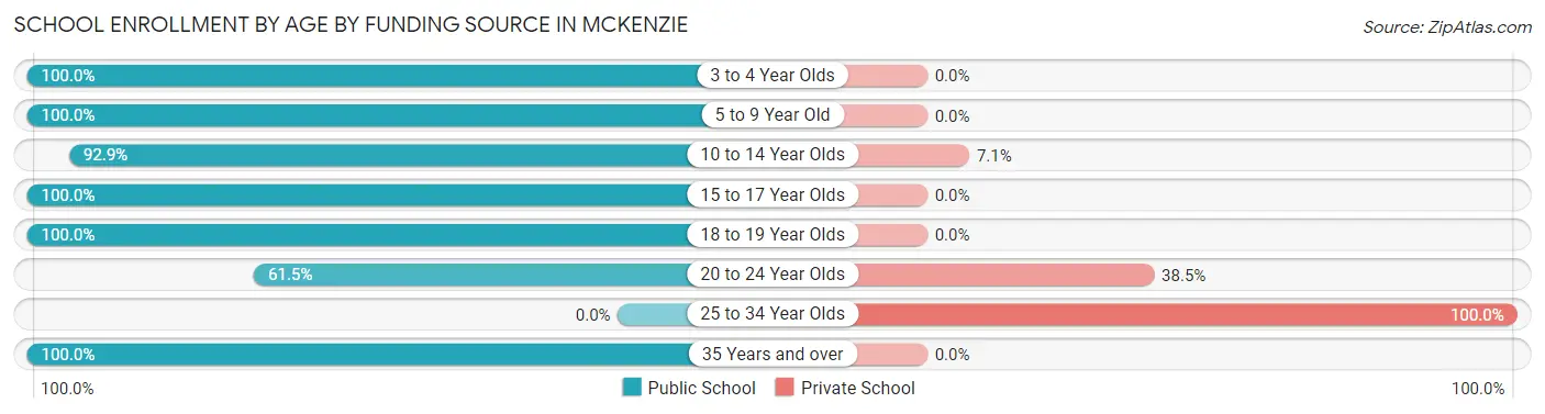 School Enrollment by Age by Funding Source in McKenzie