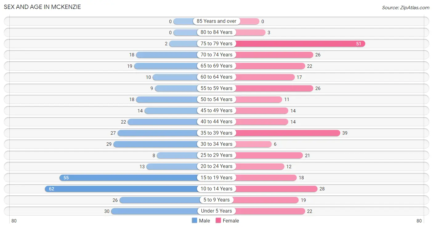 Sex and Age in McKenzie