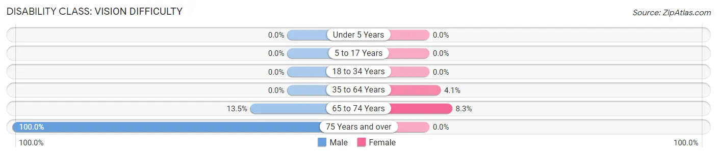 Disability in McKenzie: <span>Vision Difficulty</span>