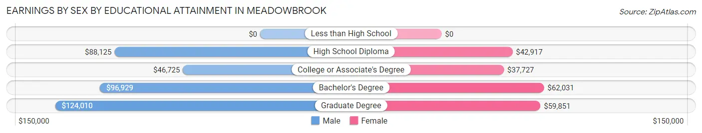 Earnings by Sex by Educational Attainment in Meadowbrook