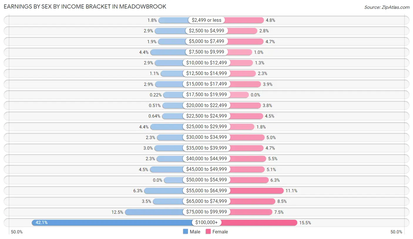 Earnings by Sex by Income Bracket in Meadowbrook