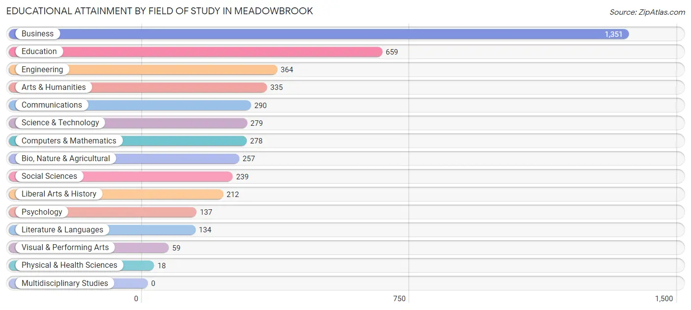 Educational Attainment by Field of Study in Meadowbrook