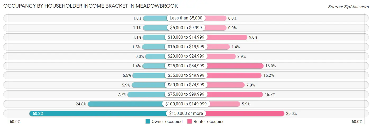 Occupancy by Householder Income Bracket in Meadowbrook