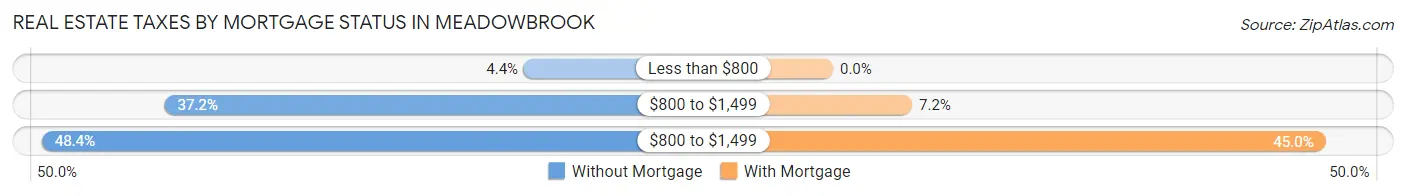 Real Estate Taxes by Mortgage Status in Meadowbrook