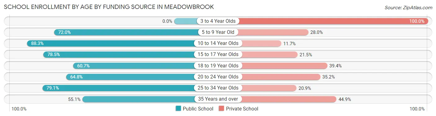 School Enrollment by Age by Funding Source in Meadowbrook