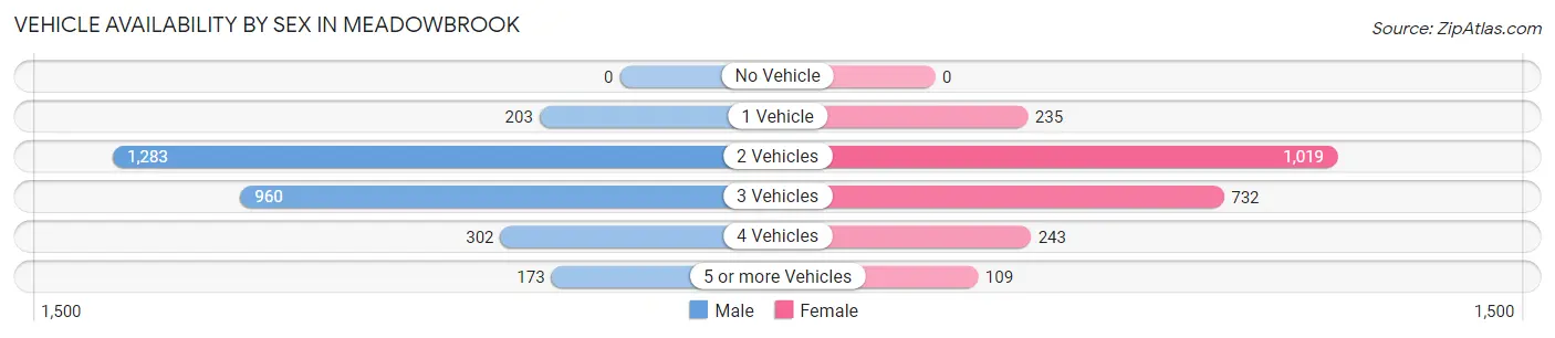 Vehicle Availability by Sex in Meadowbrook