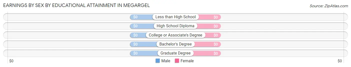 Earnings by Sex by Educational Attainment in Megargel