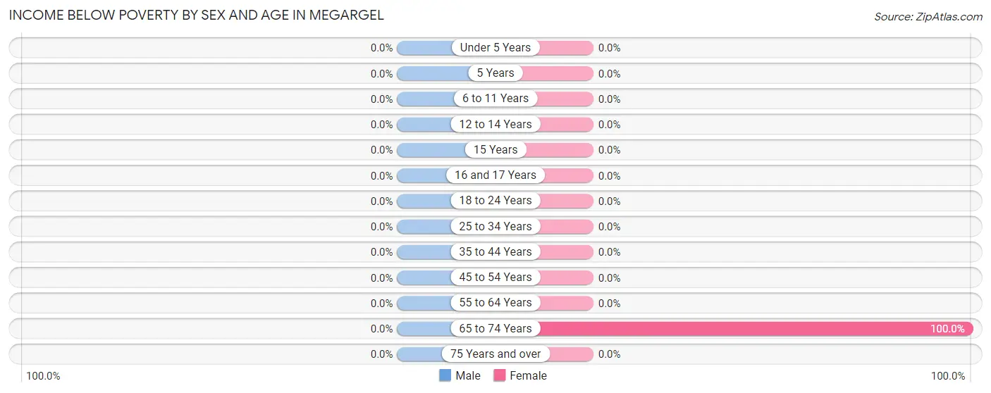 Income Below Poverty by Sex and Age in Megargel