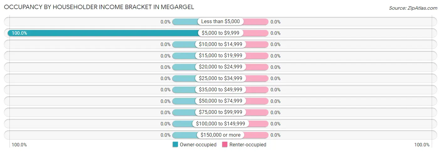Occupancy by Householder Income Bracket in Megargel