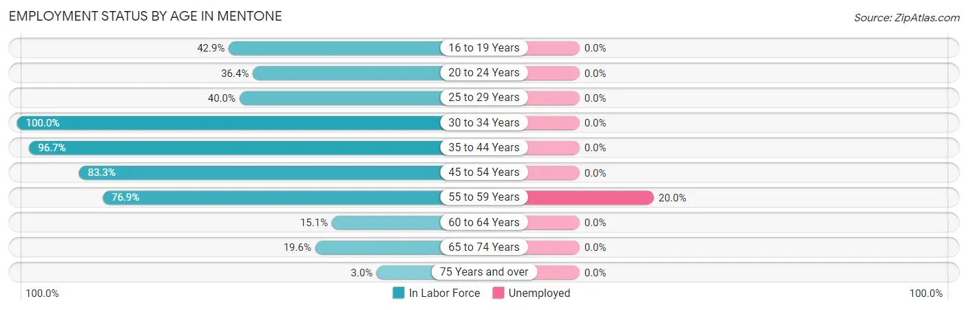 Employment Status by Age in Mentone