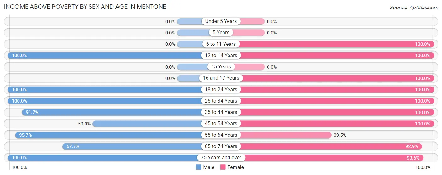 Income Above Poverty by Sex and Age in Mentone
