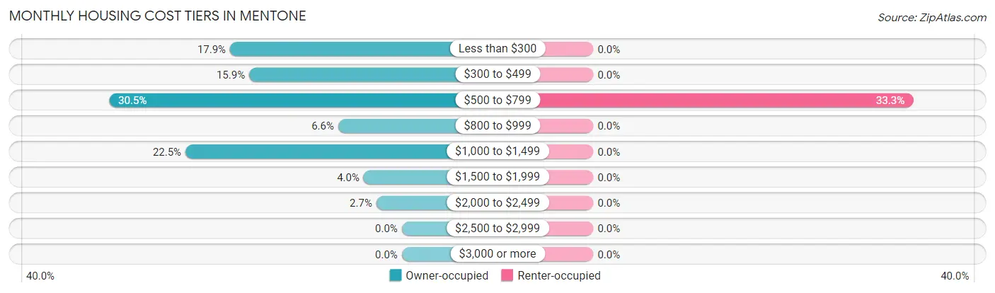 Monthly Housing Cost Tiers in Mentone