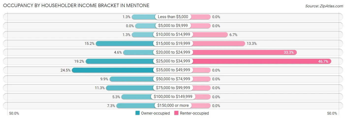 Occupancy by Householder Income Bracket in Mentone
