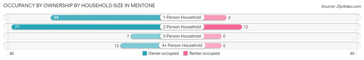 Occupancy by Ownership by Household Size in Mentone