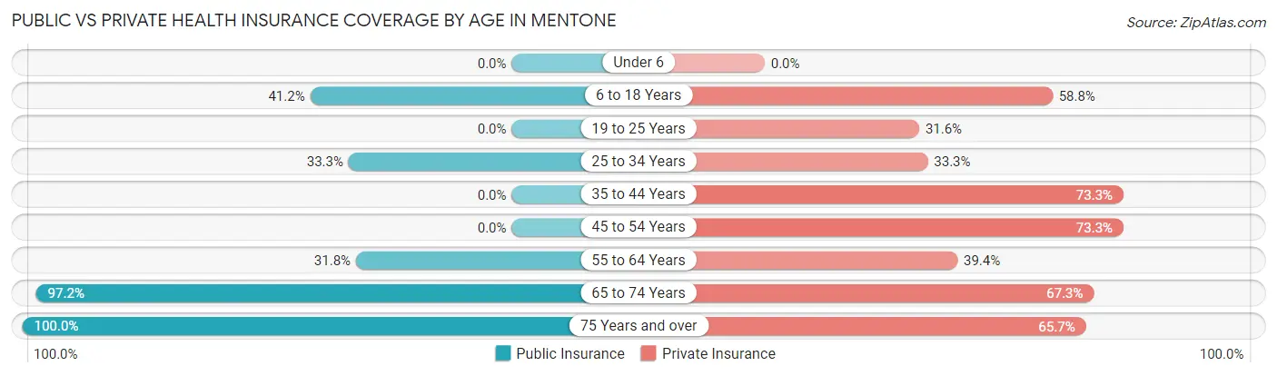 Public vs Private Health Insurance Coverage by Age in Mentone