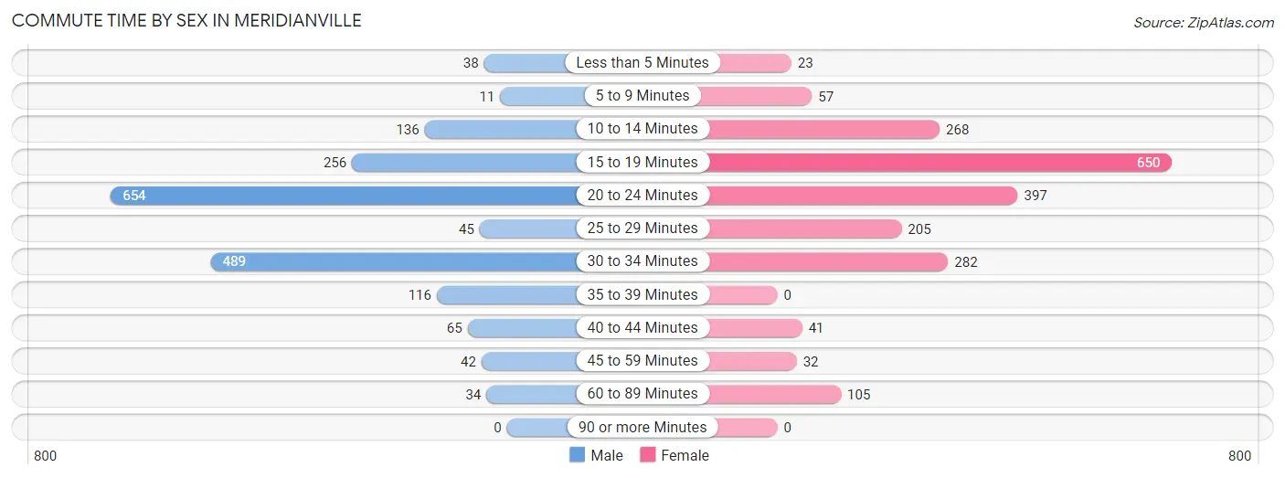 Commute Time by Sex in Meridianville