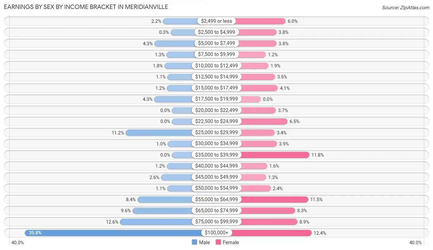 Earnings by Sex by Income Bracket in Meridianville