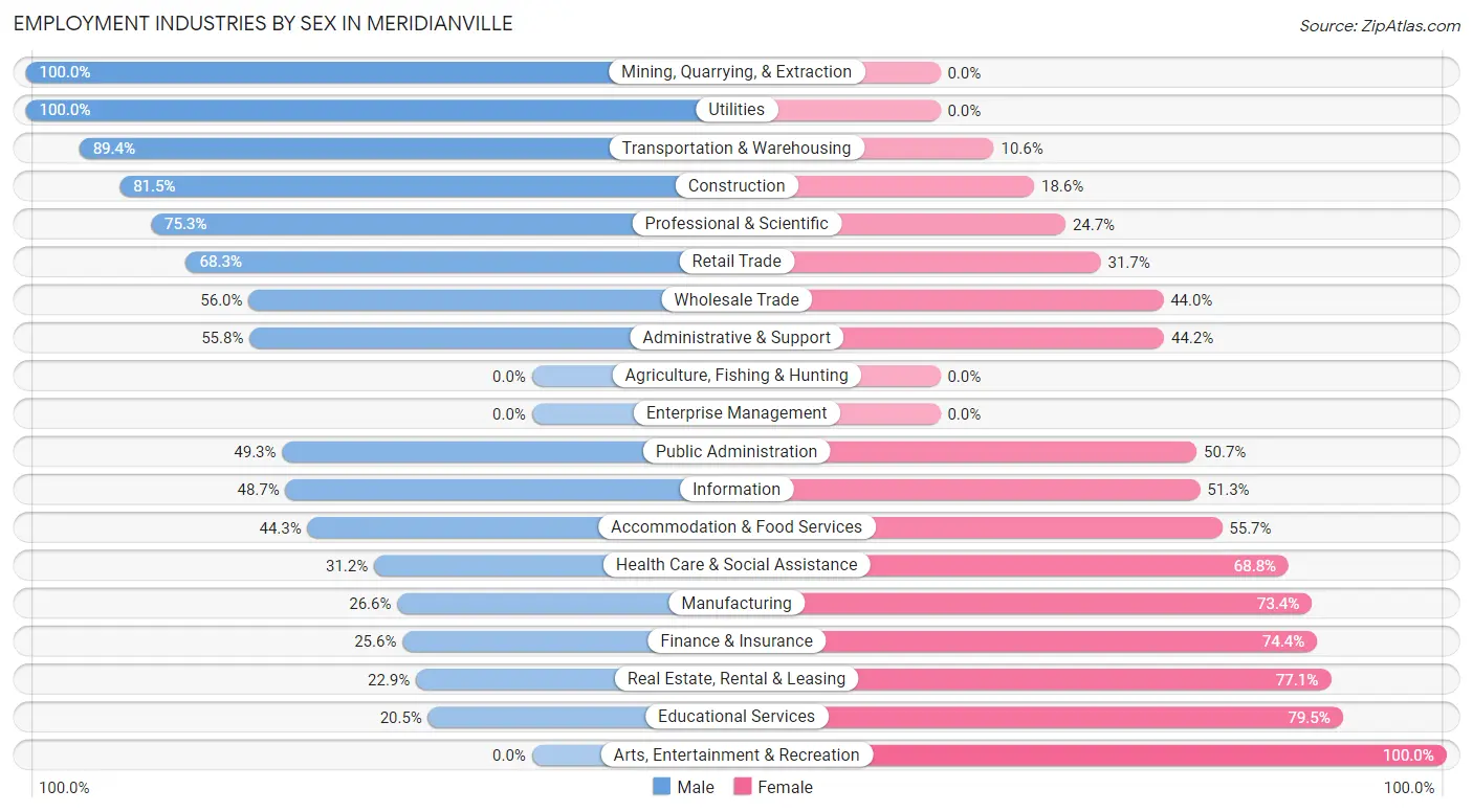 Employment Industries by Sex in Meridianville