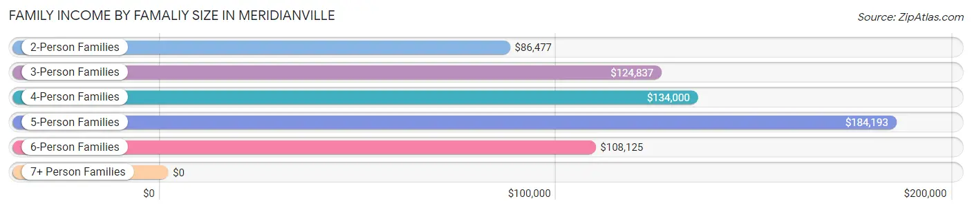 Family Income by Famaliy Size in Meridianville