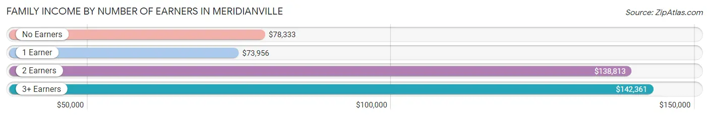 Family Income by Number of Earners in Meridianville