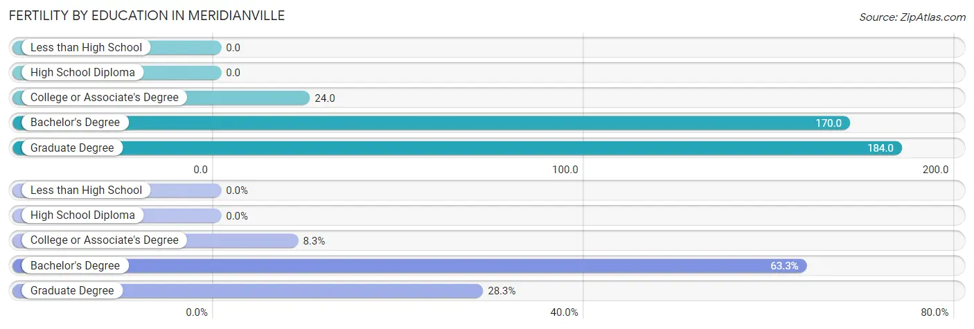 Female Fertility by Education Attainment in Meridianville