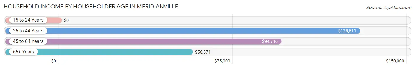 Household Income by Householder Age in Meridianville